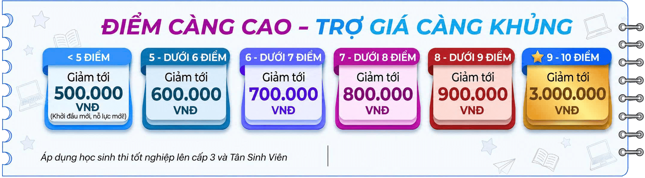 Đổi điểm thi nhận voucher đến 3 triệu